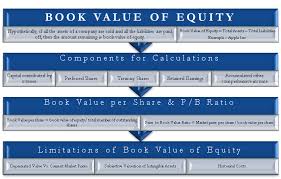 Price to book value atau pbv adalah ukuran yang memiliki fungsi untuk melihat apakah saham di suatu perusahaan dapat dikatakan mahal atau murah. Book Value Of Equity Meaning Formula Calculation Limitation P B Ratio