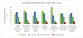Stress may affect students' health and their academic performance. Covid 19 Associated Stress Among Dental Students Fulltext