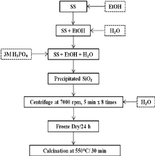 flow chart of silica synthesis using a sodium silicate