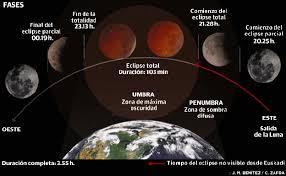 Eso hace que la luz del sol llegue al satélite natural y. Eclipse Lunar 2018 Las Nubes Impediran Ver Hoy El Eclipse De Luna Desde Euskadi El Correo