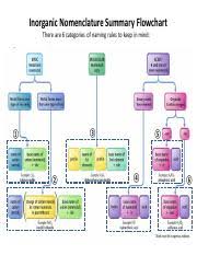 Nomenclature Handout Inorganic Nomenclature Summary