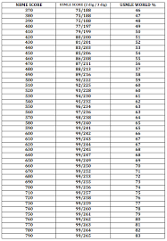 79 Punctual Usmle Score Converter