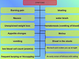 Peptic Ulcer