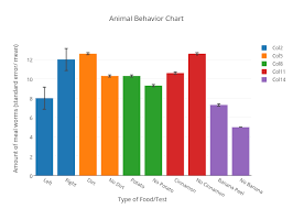 Animal Behavior Chart Bar Chart Made By Carolinesenyszyn