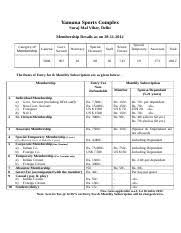 1 badminton 1 2 squash 2 3 3. Membership Details Yamuna Sports Complex 1 Doc Yamuna Sports Complex Suraj Mal Vihar Delhi Membership Details As On Category Of Membership General Course Hero