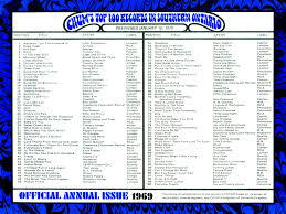 The Chum Tribute Site Year End Charts
