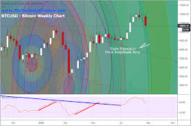 As of december 2020, we can say that this prediction has not met the expectations. Bitcoin Crashes You Ll Be Surprised To Hear What S Next Investing Com