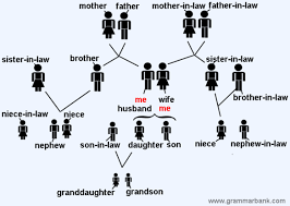 Motivate 2 english english grammar. Family Tree Relationship Names In English