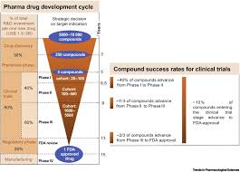 Artificial Intelligence For Clinical Trial Design