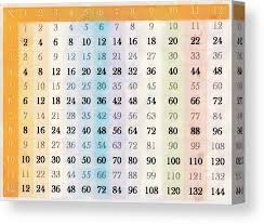 1 To 12 Times Tables Chart 1 Canvas Print