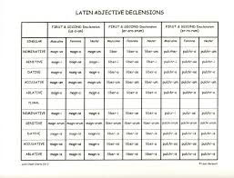 Latin Adjectives Endings Chart Teaching Latin Latin