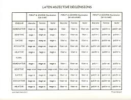 latin adjectives endings chart school teaching latin