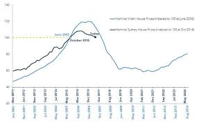 One Chart Property Investors Wont Want To See Chad Slater