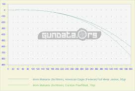 9mm Makarov 9x18mm Ballistics Gundata Org