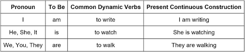 Subject + main verb + object. Present Continuous Grammarly Blog