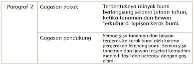 Manfaat Minyak Bumi Untuk Kehidupan Manusia Halaman 79 80 Belajar Kurikulum 2013