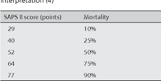 To develop and validate a new simplified acute physiology score, the saps ii, from a large sample of surgical and medical patients, and to provide a method to convert the score to a probability. Pdf Predictive Value Of Saps Ii And Apache Ii Scoring Systems For Patient Outcome In A Medical Intensive Care Unit Semantic Scholar