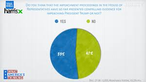 Follow latest developments as second historic trial begins. Poll 53 Percent Of Voters Say Evidence Supports Trump Impeachment Thehill