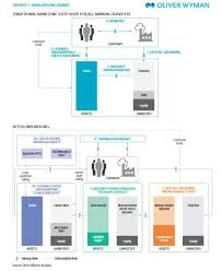 Is The One Stop Shop Banking Model Doomed There Is A Need For Banks To Revamp Themselves To Compete With Pure Play Banking Services Banking Financial Services