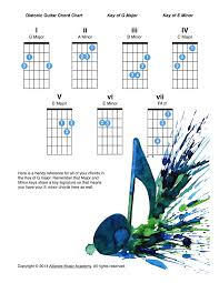 Fingering this g major chord. G Major Diatonic Guitar Chord Chart
