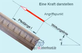 Krafte 1 Krafte Zusammensetzen Tec Lehrerfreund