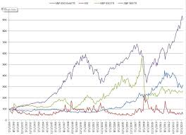 Touching Clovers Is Like Gold Not Vix S P Dow Jones Indices