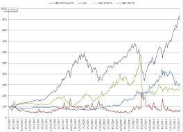 Touching Clovers Is Like Gold Not Vix S P Dow Jones Indices