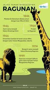 Kebun binatang gembira loka ini terletak diatas tanah seluas 20 hektar ini memiliki lebih dari 100 spesies satwa diantaranya terdapat 61 spesies flora. Sejarah Kebun Binatang Pertama Di Indonesia Tirto Id
