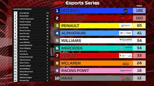 Updated driver and constructor points standings for the 2021 formula 1 world championship season 2020 F1 Esports Series Halfway Mark Report And Season Expectations