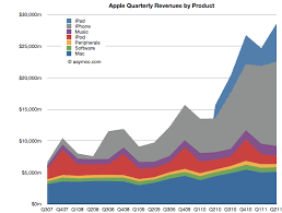 Comparing Top Lines Apple Vs Microsoft Asymco