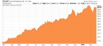 Tencent Stock Theres No Stopping This Internet Behemoth