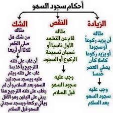 سجود السهو Islamic Inspirational Quotes Islamic Phrases Islam Facts
