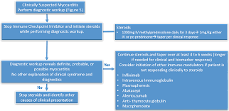 Murine models of enteroviral myocarditis suggest viral myocarditis is characterized by 3 phases. Immune Checkpoint Inhibitor Myocarditis Pathophysiological Characteristics Diagnosis And Treatment Journal Of The American Heart Association