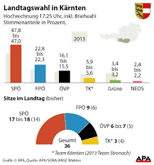 Wie schneiden die parteien im südlichsten bundesland bei der nationalratswahl 2019 ab? Erste Hochrechnung Zur Landtagswahl In Karnten 2018 Landtagswahl Karnten Vienna At