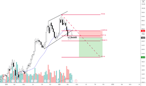This is the list of the largest companies in brazil by market capitalization. Wege3 Tradingview
