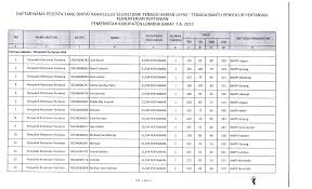 We did not find results for: Pengumuman Kelulusan Seleksi Cpns Tenaga Bantu Penyuluh Pertanian Kementrian Pertanian Di Lingkungan Pemerintah Kabupaten Lombok Barat Ta 2017 Kabupaten Lombok Barat
