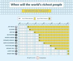 Which Billionaire Will Be the World's First Trillionaire? (Infographic)