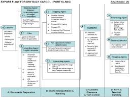 1999 customs documentation form no. Malaysia Logistics Buzz March 2013