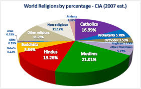 Religion About To Go Extinct In Nine Countries