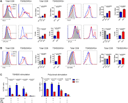 Les chansonniers disent que le plaisir rend l'âme bonne et amollit le cœur. Il 17ra Signaling Modulates Cd8 T Cell Survival And Exhaustion During Trypanosoma Cruzi Infection Biorxiv