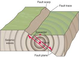 Gempa ini biasanya terjadi karena aktivitas manusia yang gempa bumi ini pusat gempanya tidak begitu dekat dengan permukaan tanah. Pertanyaan Seputar Gemuruh Dentuman Dan Gelombang Gempa Geos On The Blog