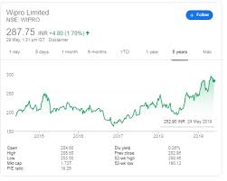 Balances with banks money at call and short notice. Should I Buy Wipro Shares At Present For A Long Term Purpose Quora