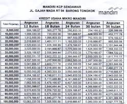 Kur bri banyak dipilih pelaku umkm sebagai sumber pembiayaan modal kerja dan investasi berbunga 7% per tahun. Tabel Angsuran Kum Mandiri Cabang Kutai Barat Carakreditusaha Cara Pinjam Kredit Cicil Angsur