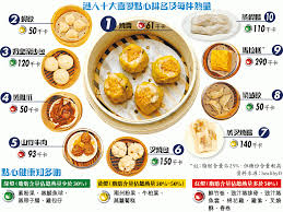 港人每年食8億籠點心 邊款點心最多like food cooking dim sum