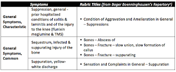 homeopathic treatment of a post traumatic infection of bone