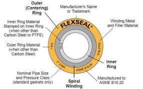 Practical Maintenance Blog Archive Gaskets Materials