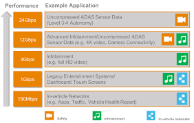 You'll be able to enjoy the view: 6 Key Connectivity Requirements Of Autonomous Driving Ieee Spectrum