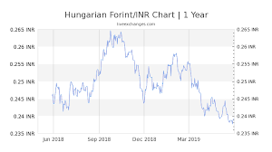 7 99 Huf To Inr Exchange Rate Live 1 91 Inr Hungarian