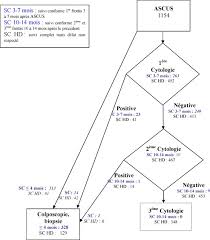 Réussir sa transition de milieu de vie, rester dynamique et vieillir heureux. Evaluation De La Prise En Charge Des Femmes De 50 A 74 Ans Apres Frottis Du Col De L Uterus Repondu Ascus Dans Un Depistage Organise En Isere 1991 2000 Application De La