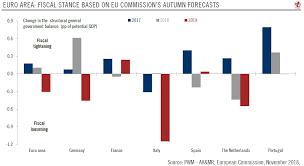 Euro Area Fiscal Stance Chart Snbchf Com